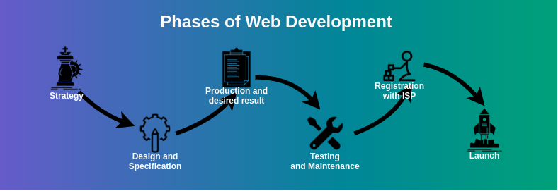 The Role of Website Development in Supporting Your Digital Marketing Strategy