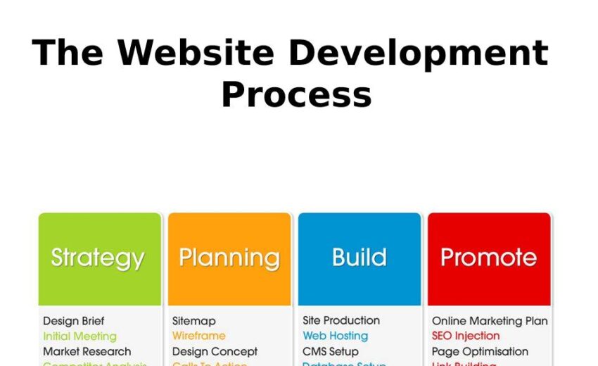 Transforming User Experience: The Impact of Professional Website Development